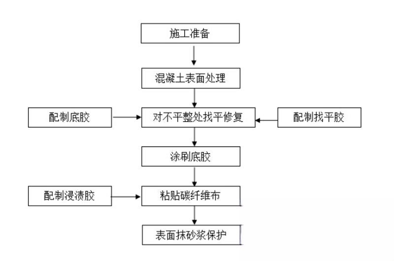 修文碳纤维加固的优势以及使用方法